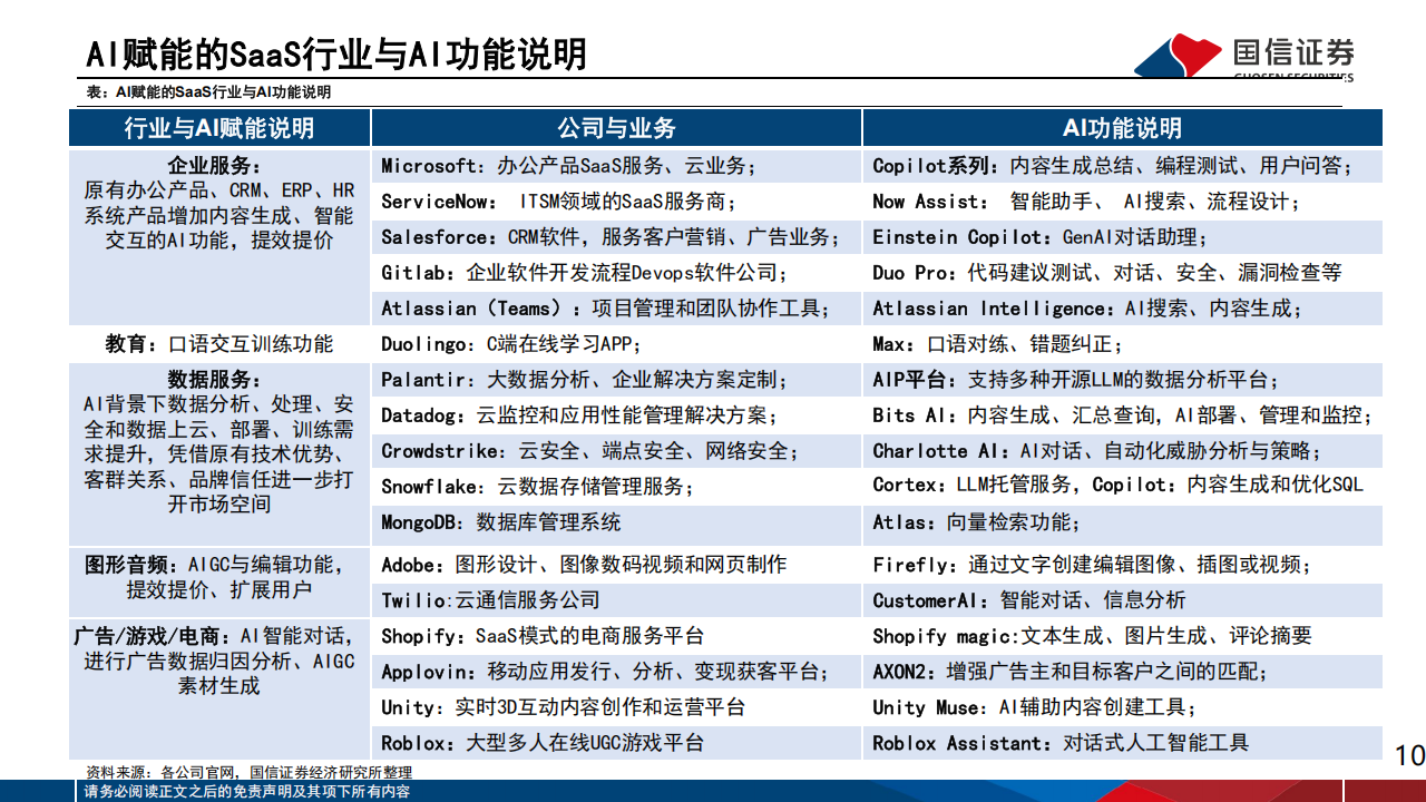 海外垂类AI专题报告：AI激发SaaS新一轮产品创新周期，美股软件板块反转确立,海外,AI,SaaS,海外,AI,SaaS,第10张