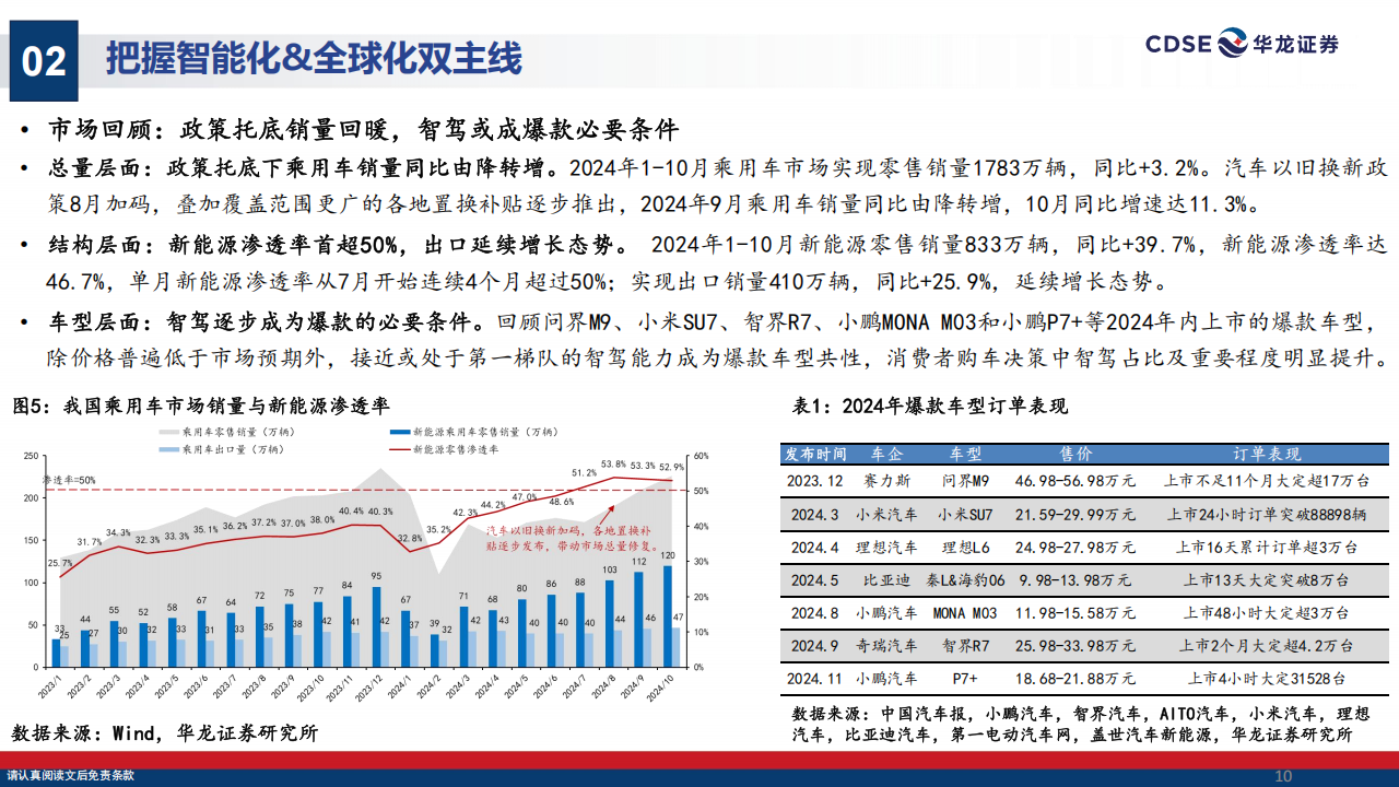 汽车行业2025年度投资策略报告：智能化平权元年，全球化更进一步,汽车,智能化,全球化,汽车,智能化,全球化,第10张