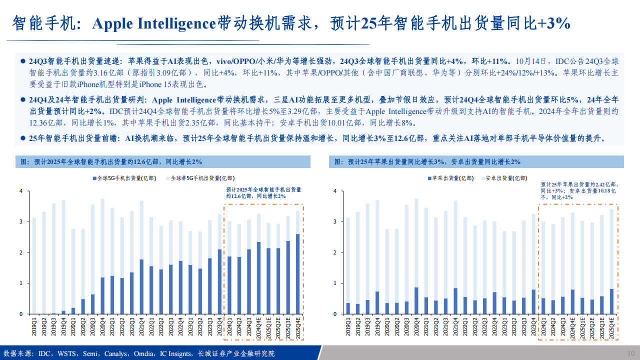 电子行业专题报告：端侧强智能揭开序幕，半导体AI需求真实且强劲,电子,半导体,AI,电子,半导体,AI,第10张