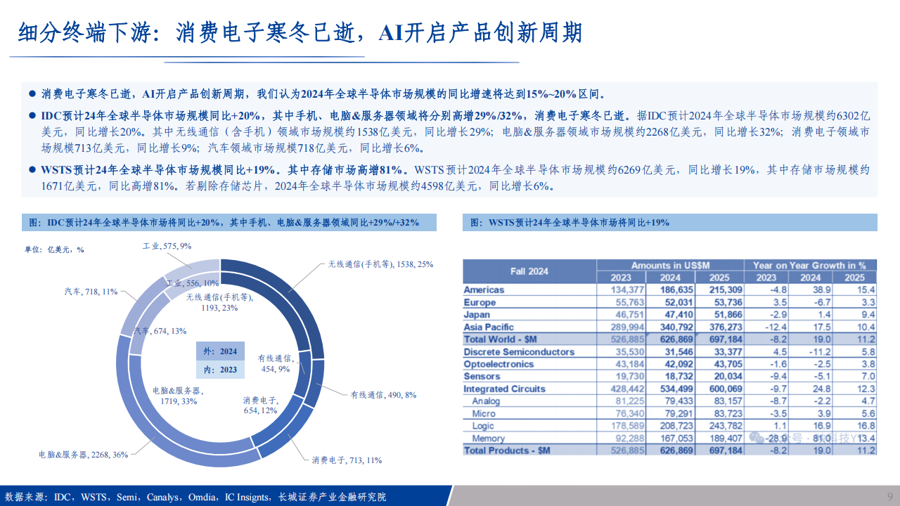 电子行业专题报告：端侧强智能揭开序幕，半导体AI需求真实且强劲,电子,半导体,AI,电子,半导体,AI,第9张