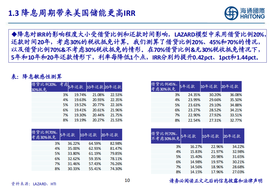 储能行业专题报告：Presentation，降息与补贴加持，美国储能市场高景气延续,储能,新能源,储能,新能源,第10张