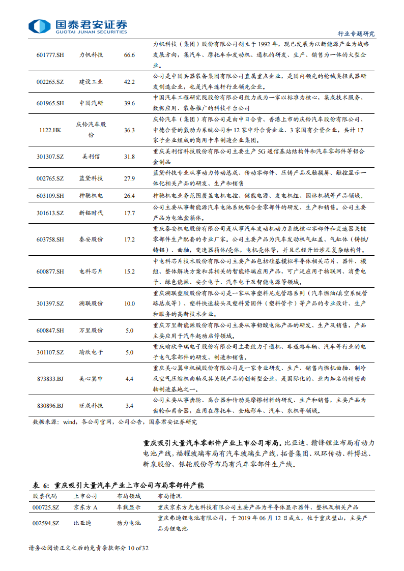 重庆新能源汽车产业集群专题报告：汽车之城再出发，机器人产业前瞻布局,重庆,新能源汽车,机器人,重庆,新能源汽车,机器人,第10张