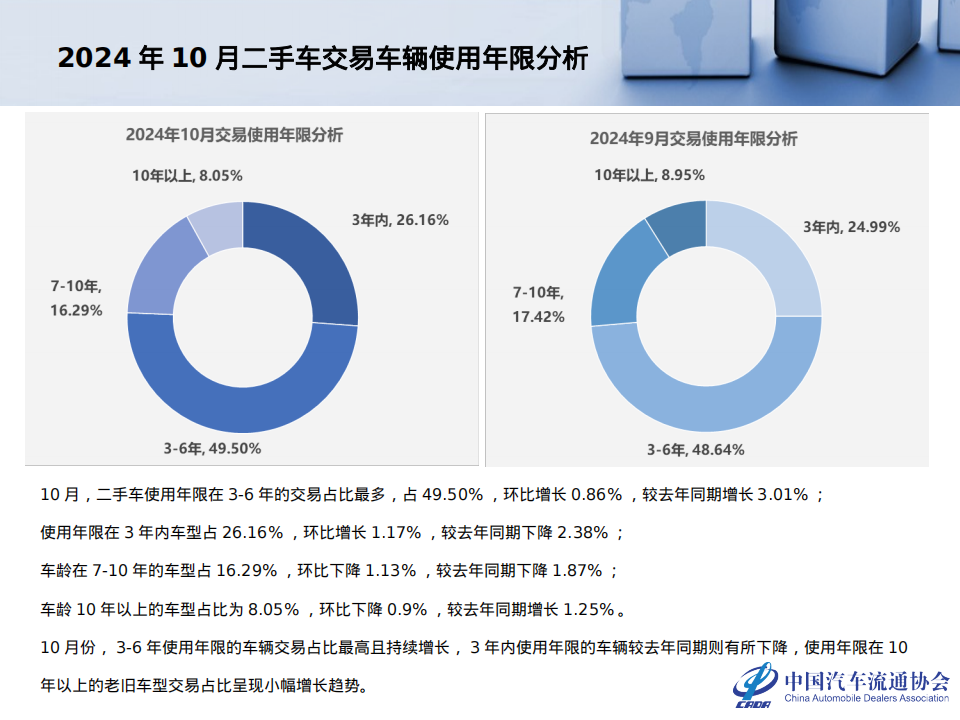 2024年10月全国二手车市场深度分析报告,二手车,汽车,二手车,汽车,第9张