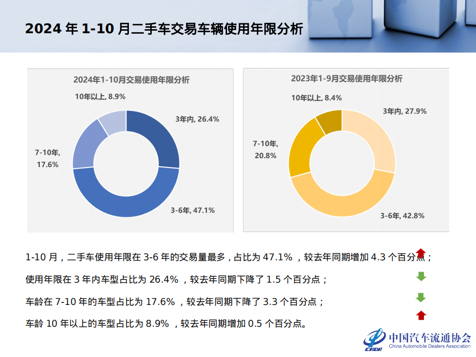 2024年10月全国二手车市场深度分析报告,二手车,汽车,二手车,汽车,第10张