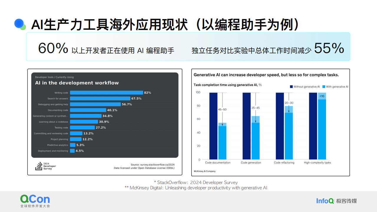 20241210-全球软件开发大会-AI行业：大模型生产力工具的思考与实践,AI,大模型,AI,大模型,第3张