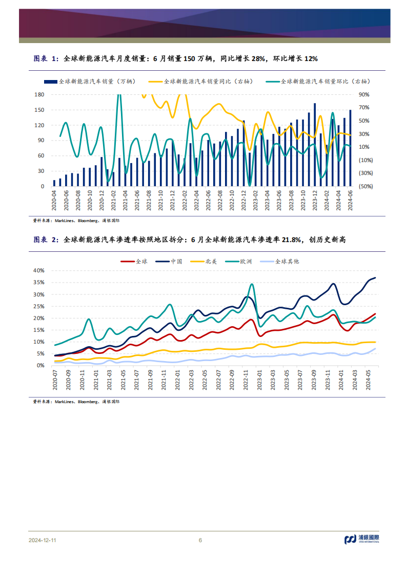 新能源汽车行业2025年展望：绿能浪潮、出海领航、智驾未来,新能源汽车,出海,智驾,新能源汽车,出海,智驾,第6张