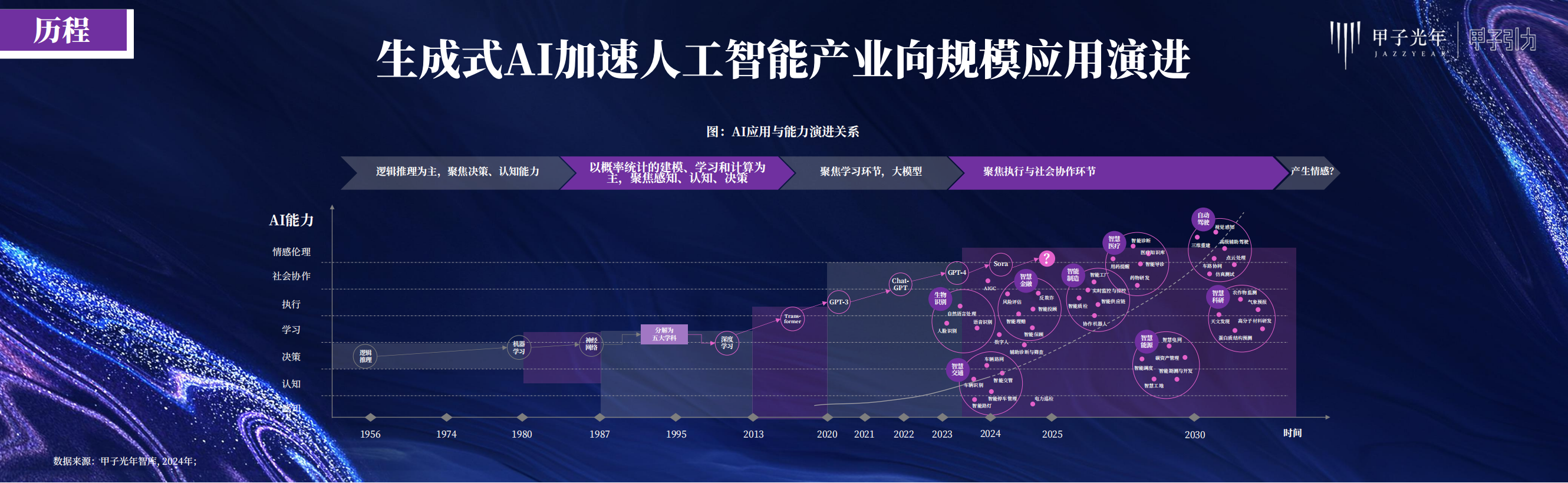 2024人工智能行业产业30条判断：万千流变，一如既往,人工智能,人工智能,第6张