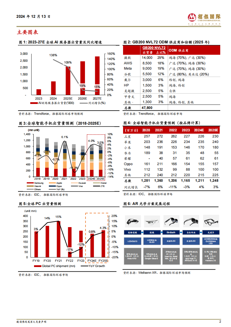 科技行业2025展望：终端需求复苏延续，端侧AI创新落地提速,AI,AI,第2张