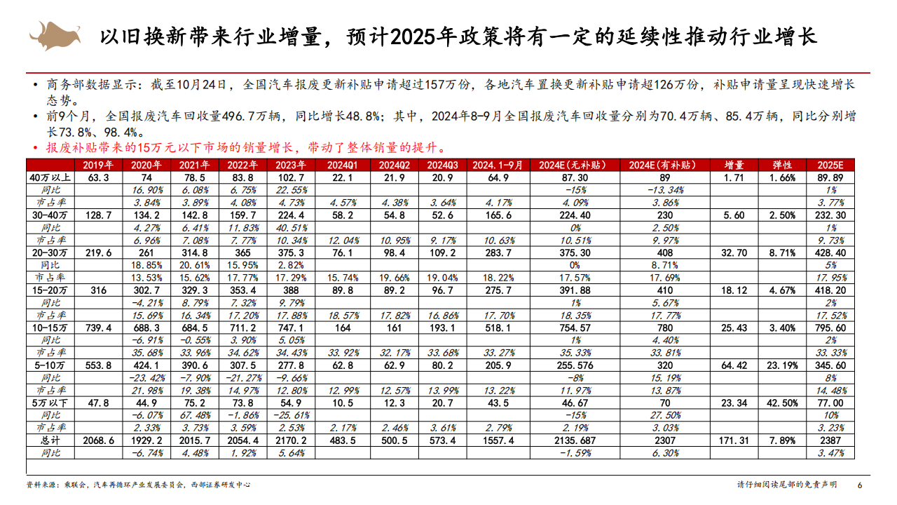 2025年汽车行业年度策略：混动高增，智能化平权，出口稳健,汽车,智能化,汽车,智能化,第6张