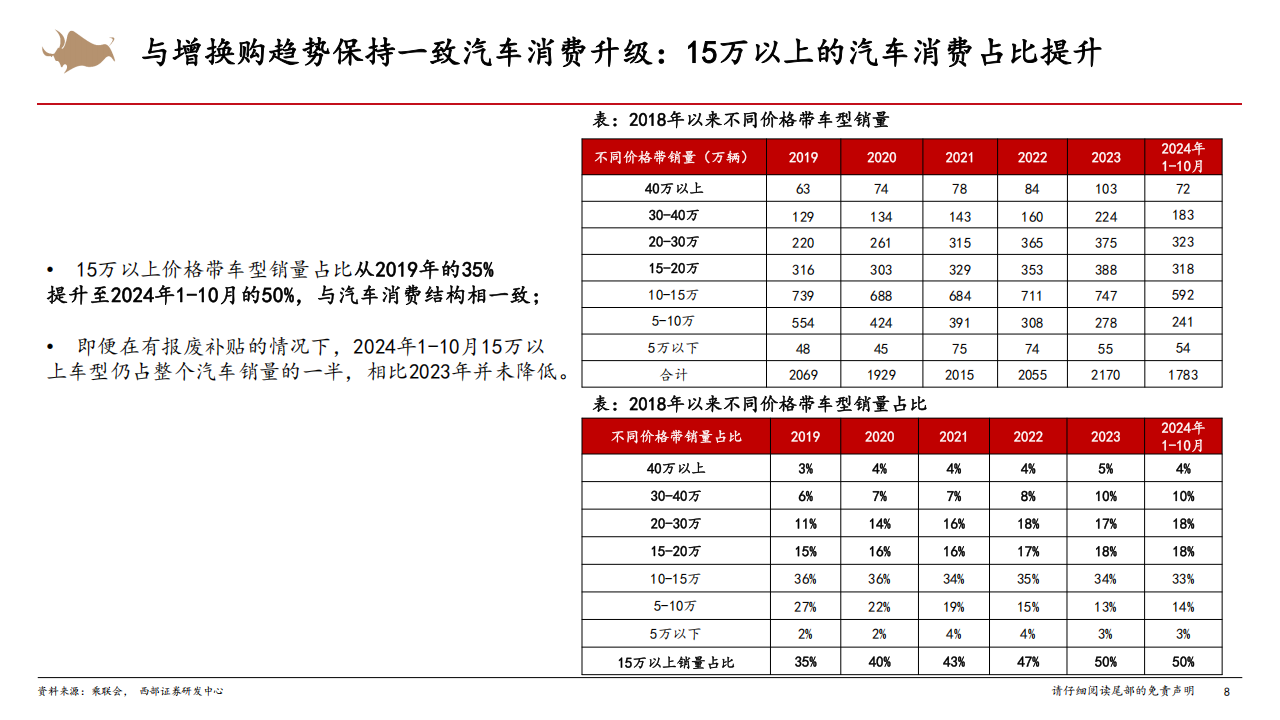 2025年汽车行业年度策略：混动高增，智能化平权，出口稳健,汽车,智能化,汽车,智能化,第8张