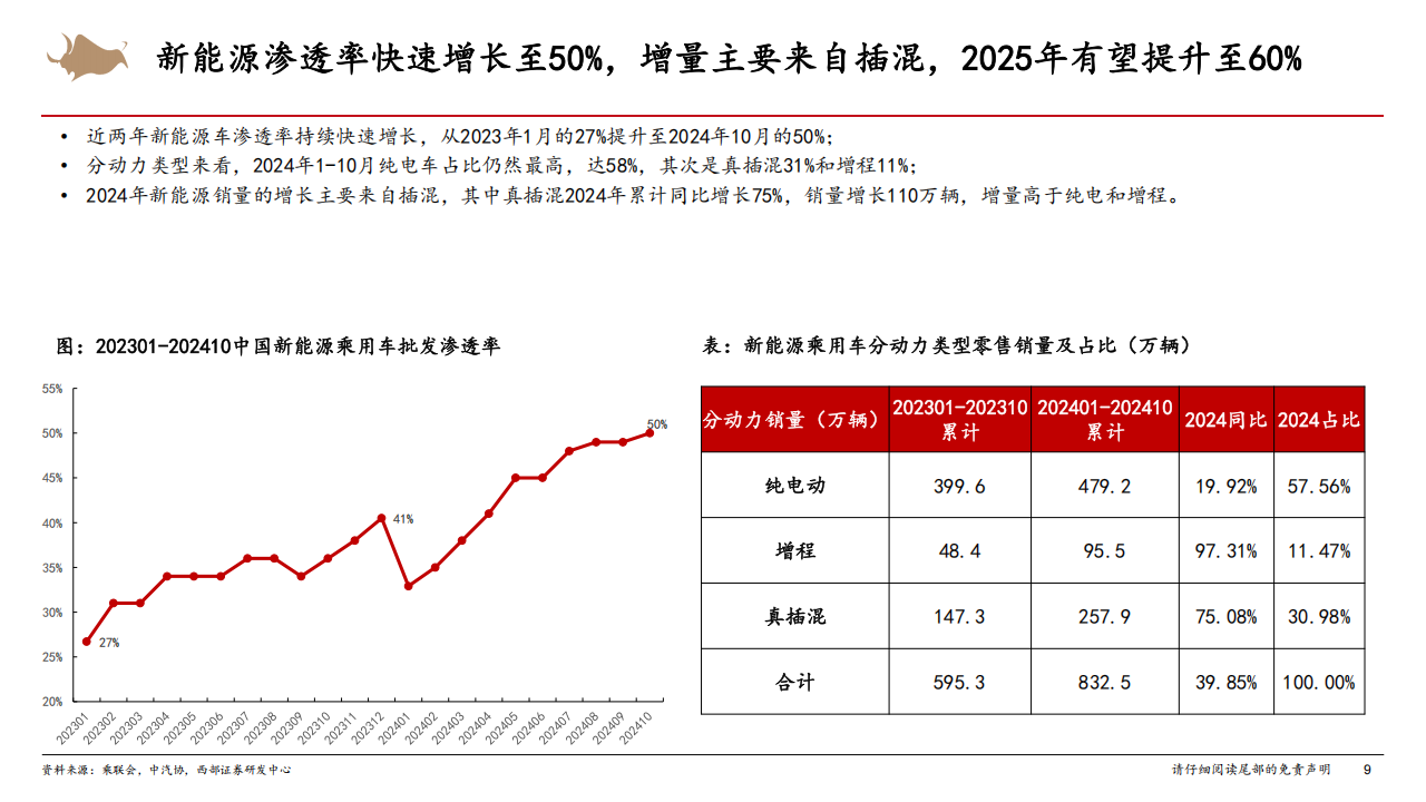 2025年汽车行业年度策略：混动高增，智能化平权，出口稳健,汽车,智能化,汽车,智能化,第9张