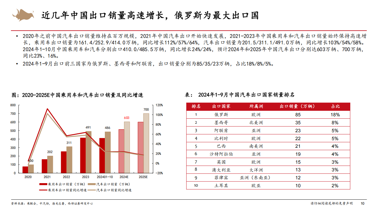 2025年汽车行业年度策略：混动高增，智能化平权，出口稳健,汽车,智能化,汽车,智能化,第10张