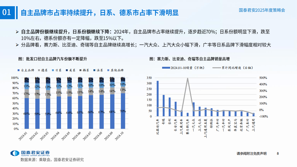 2025年汽车行业年度策略报告：自主品牌加速崛起，智能驾驶开启新篇章,汽车,自主品牌,智能驾驶,汽车,自主品牌,智能驾驶,第9张