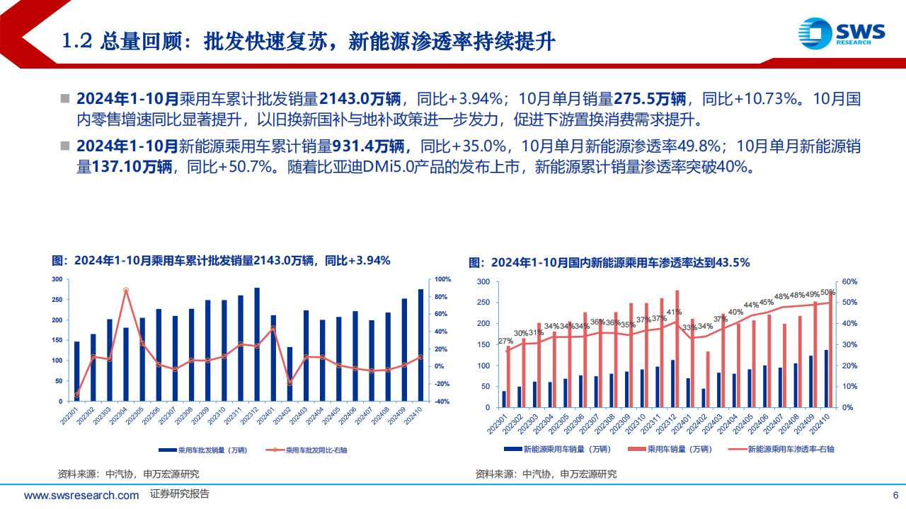 2025年汽车行业投资策略：智能为矛、需求为盾；新技术、新格局寻升级,汽车,汽车,第6张