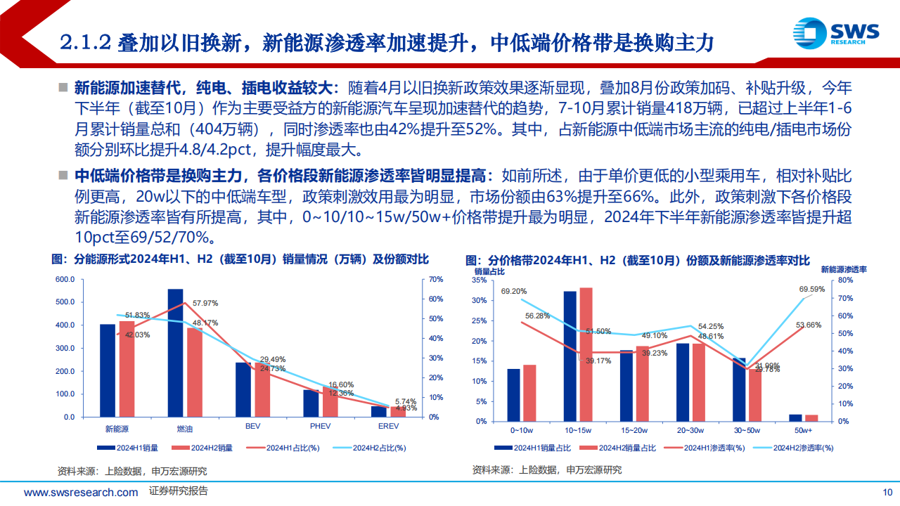 2025年汽车行业投资策略：智能为矛、需求为盾；新技术、新格局寻升级,汽车,汽车,第10张