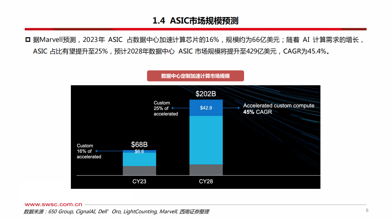 科技行业前瞻专题：AI ASIC，算力芯片的下一篇章,AI,ASIC,算力,芯片,AI,ASIC,算力,芯片,第7张