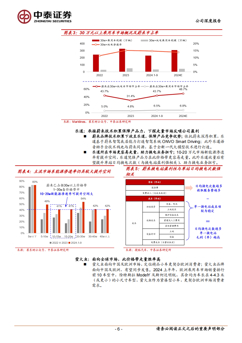 蔚来研究报告：主品牌高端地位稳固，乐道下沉走量加速减亏,蔚来,乐道,新能源汽车,蔚来,乐道,新能源汽车,第6张