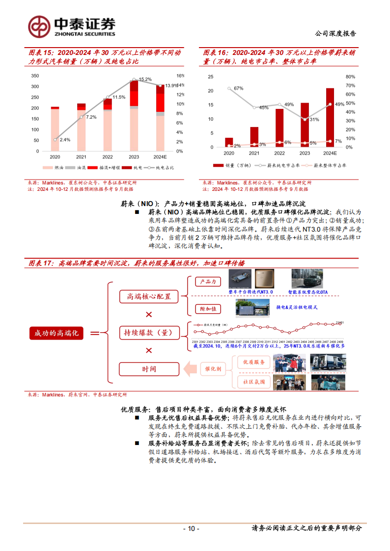 蔚来研究报告：主品牌高端地位稳固，乐道下沉走量加速减亏,蔚来,乐道,新能源汽车,蔚来,乐道,新能源汽车,第10张