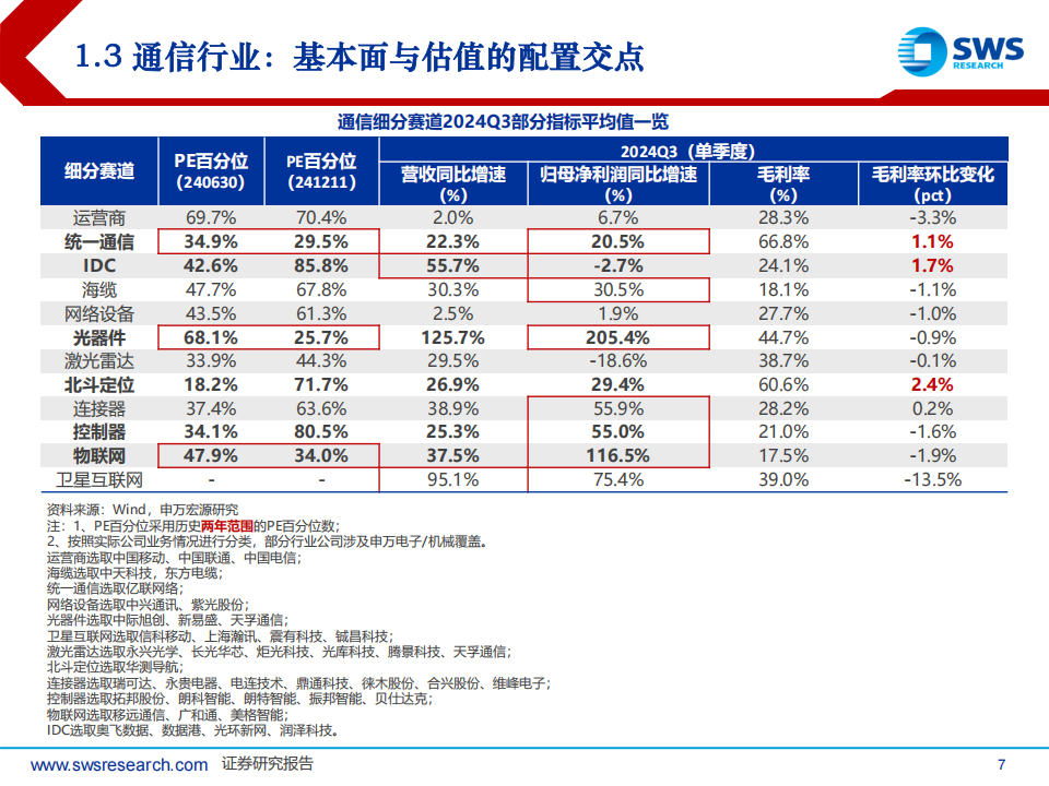 2025年通信行业投资策略：算网传导分化、卫星产业强化、景气周期优化,通信,算网,卫星,通信,算网,卫星,第7张