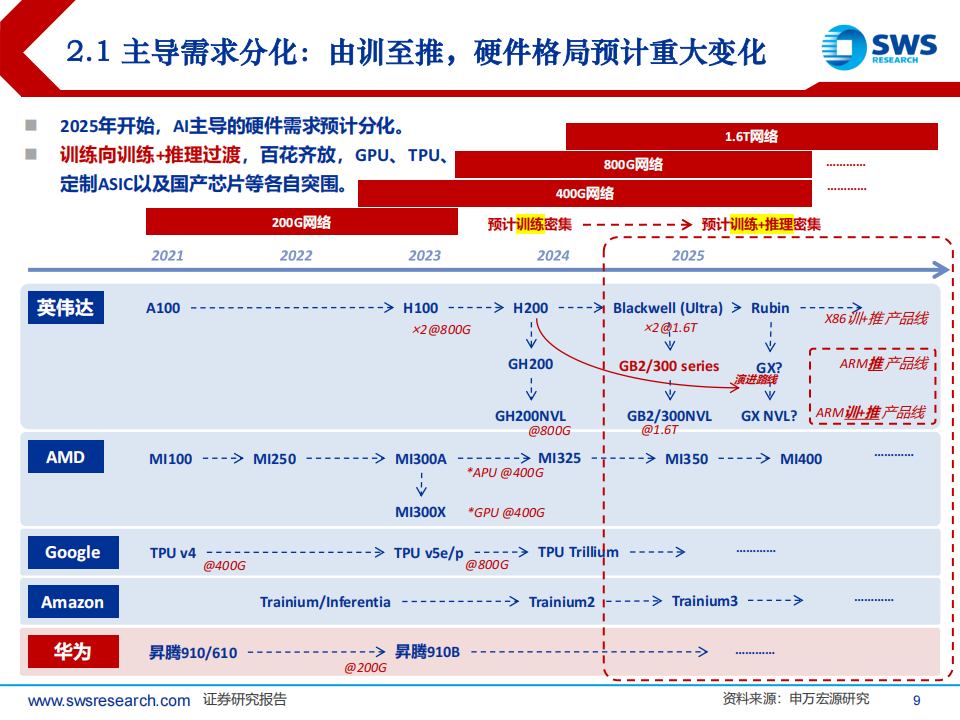 2025年通信行业投资策略：算网传导分化、卫星产业强化、景气周期优化,通信,算网,卫星,通信,算网,卫星,第9张