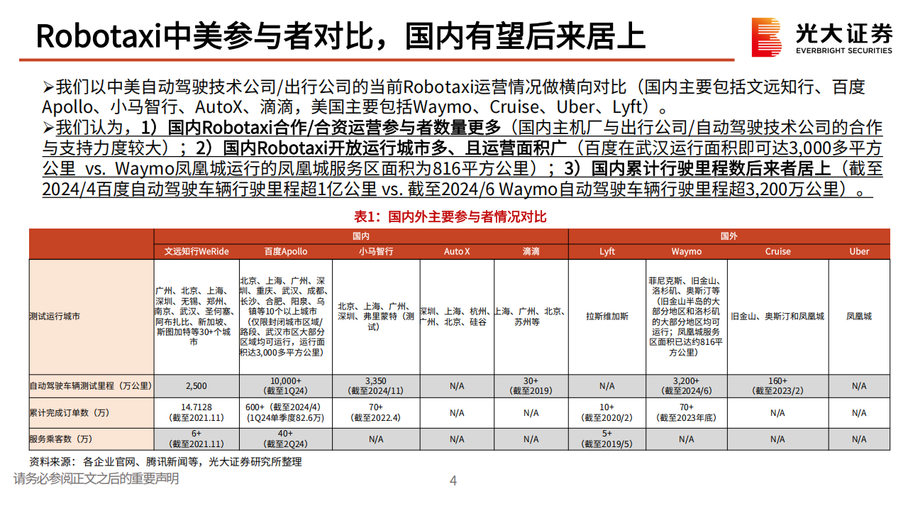 小马智行研究报告：自动驾驶商业化领军者，Robotaxi未来可期,小马智行,自动驾驶,Robotaxi,小马智行,自动驾驶,Robotaxi,第5张