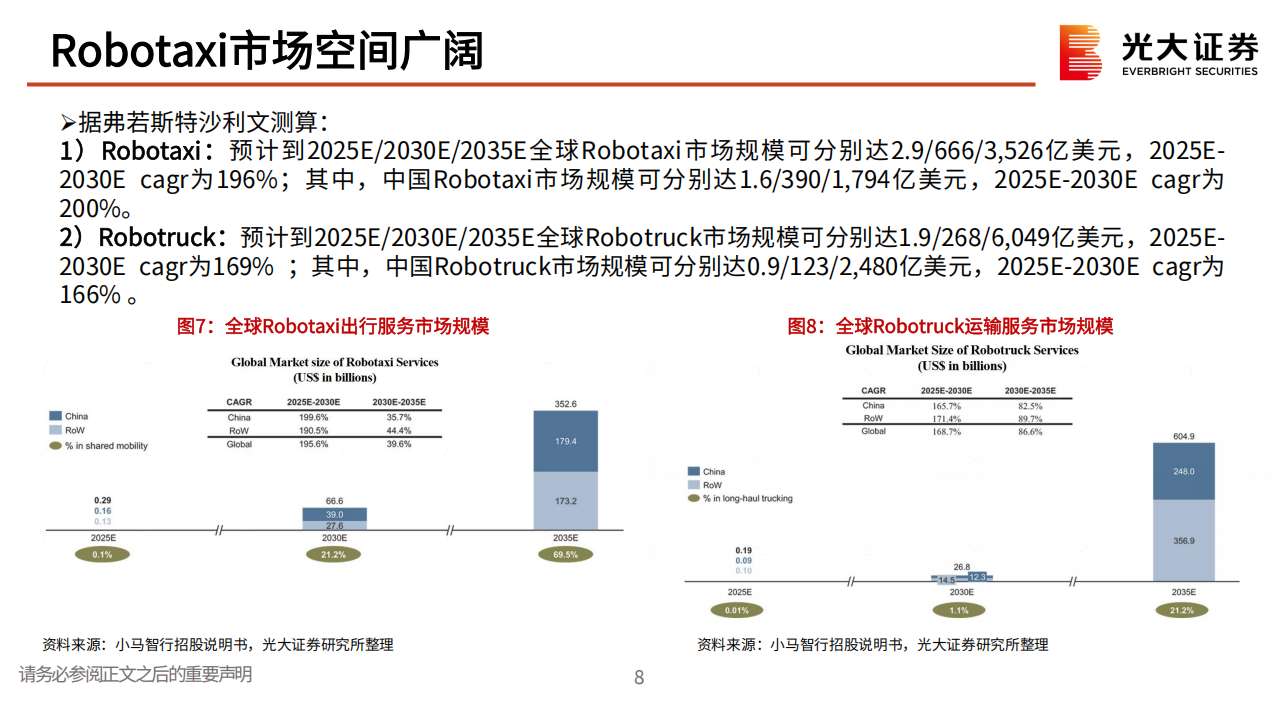 小马智行研究报告：自动驾驶商业化领军者，Robotaxi未来可期,小马智行,自动驾驶,Robotaxi,小马智行,自动驾驶,Robotaxi,第9张