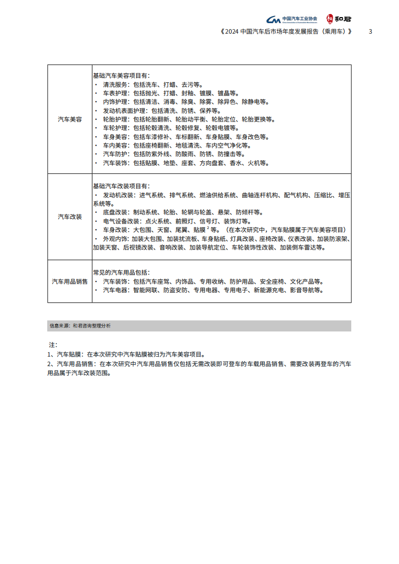 2024中国汽车后市场年度发展报告（乘用车）,汽车,后市场,汽车,后市场,第9张