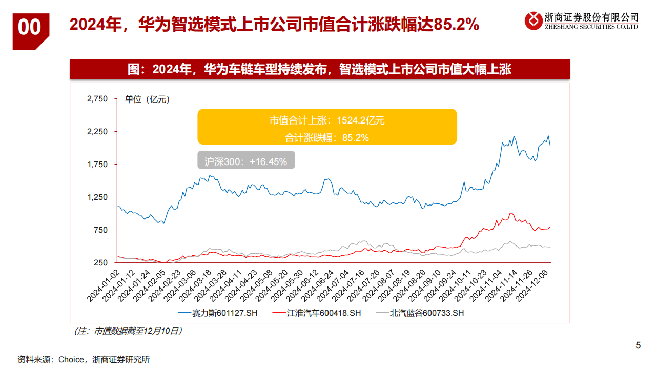 2025年华为汽车产业链行业年度投资策略：全价格段布局初成，自动驾驶进展加速，自主化产业链蓄势待发,华为,汽车,自动驾驶,华为,汽车,自动驾驶,第5张