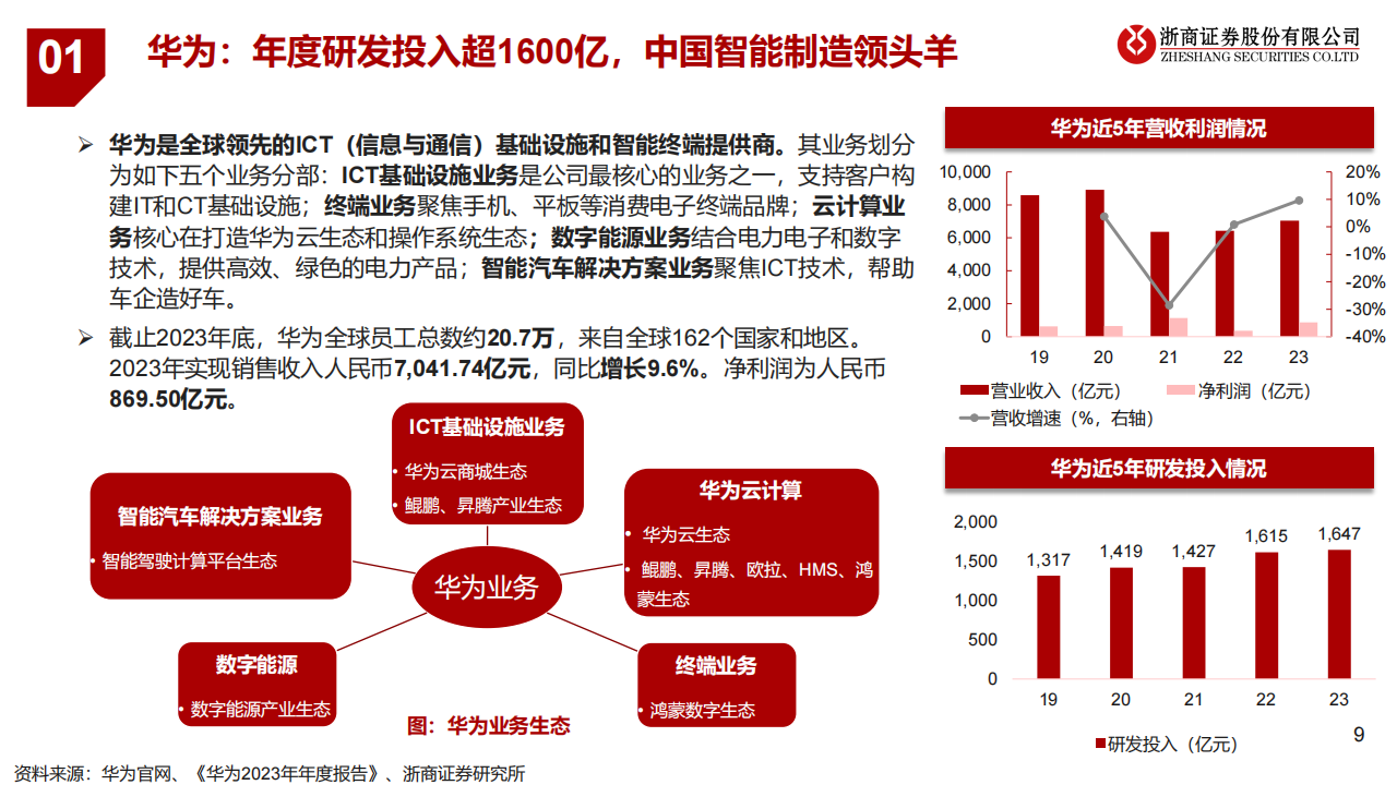 2025年华为汽车产业链行业年度投资策略：全价格段布局初成，自动驾驶进展加速，自主化产业链蓄势待发,华为,汽车,自动驾驶,华为,汽车,自动驾驶,第9张