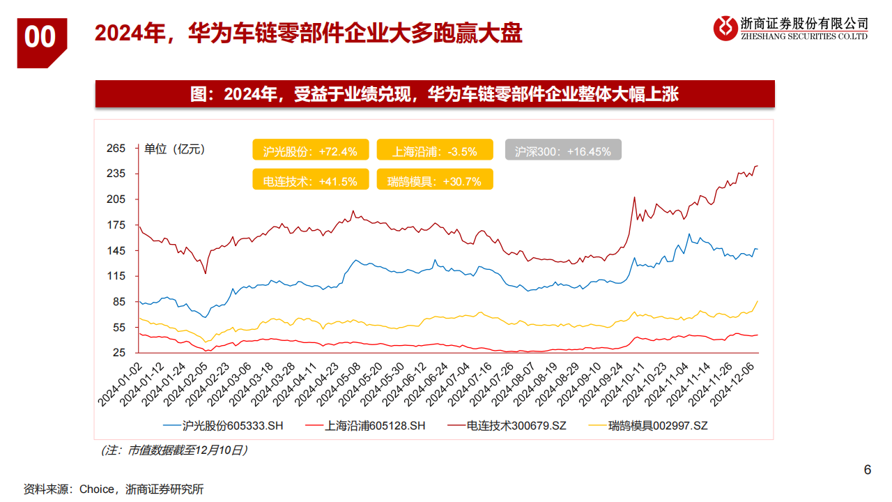 2025年华为汽车产业链行业年度投资策略：全价格段布局初成，自动驾驶进展加速，自主化产业链蓄势待发,华为,汽车,自动驾驶,华为,汽车,自动驾驶,第6张