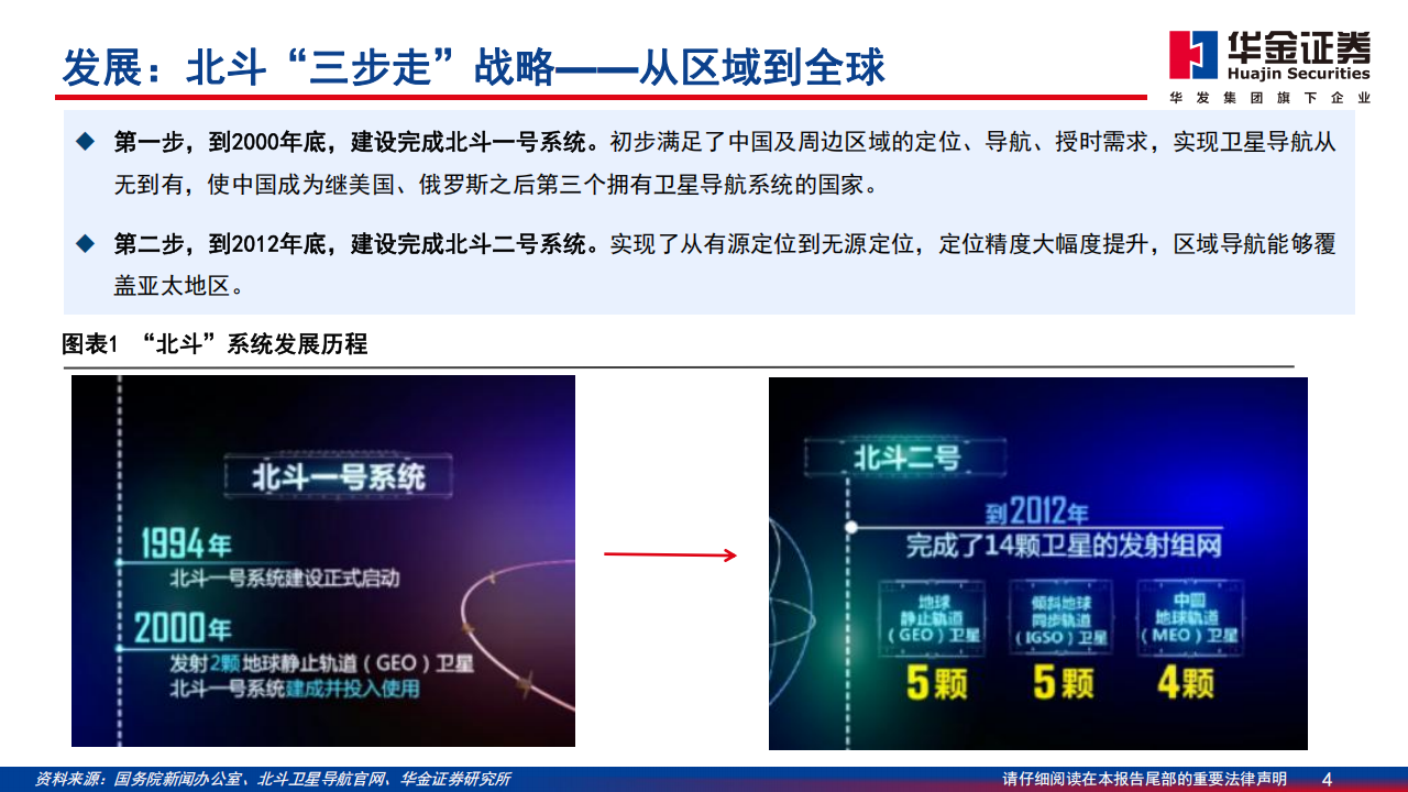 北斗导航专题报告：产业功能政策齐推进，北斗规模应用开启,北斗,导航,北斗,导航,第4张