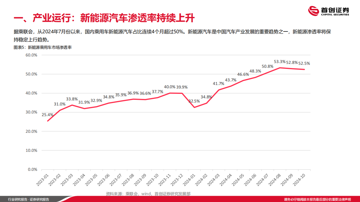 汽车行业2025年投资策略：国产自主奋发向上，寻找边际变化方向,汽车,汽车,第6张