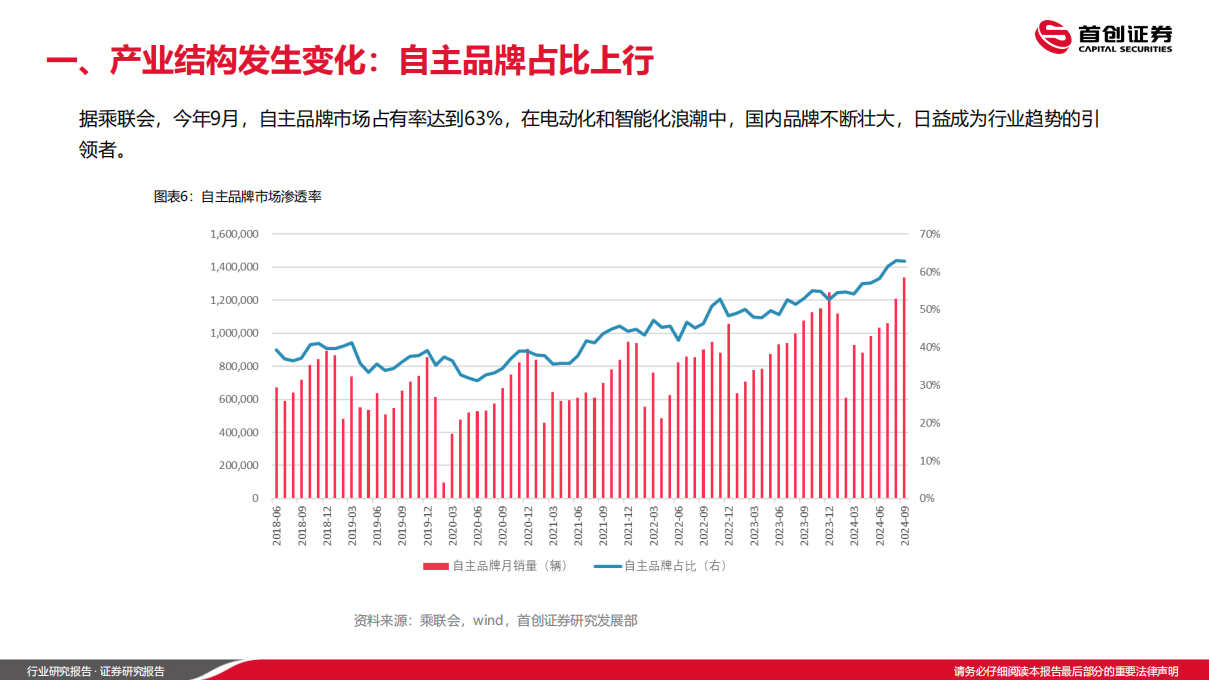 汽车行业2025年投资策略：国产自主奋发向上，寻找边际变化方向,汽车,汽车,第7张