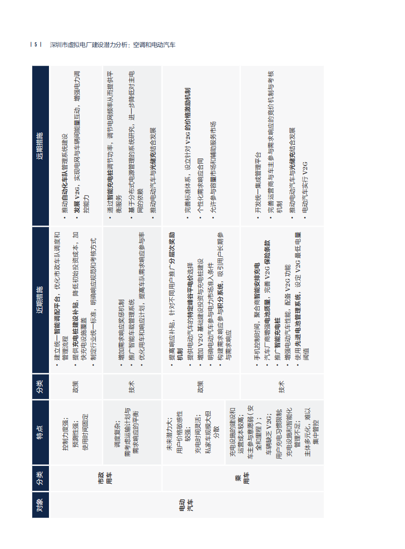 深圳市虚拟电厂行业建设潜力分析：空调和电动汽车,深圳市,虚拟电厂,空调,电动汽车,新能源,深圳市,虚拟电厂,空调,电动汽车,新能源,第10张