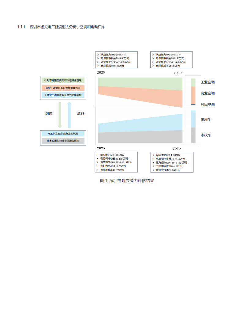 深圳市虚拟电厂行业建设潜力分析：空调和电动汽车,深圳市,虚拟电厂,空调,电动汽车,新能源,深圳市,虚拟电厂,空调,电动汽车,新能源,第8张