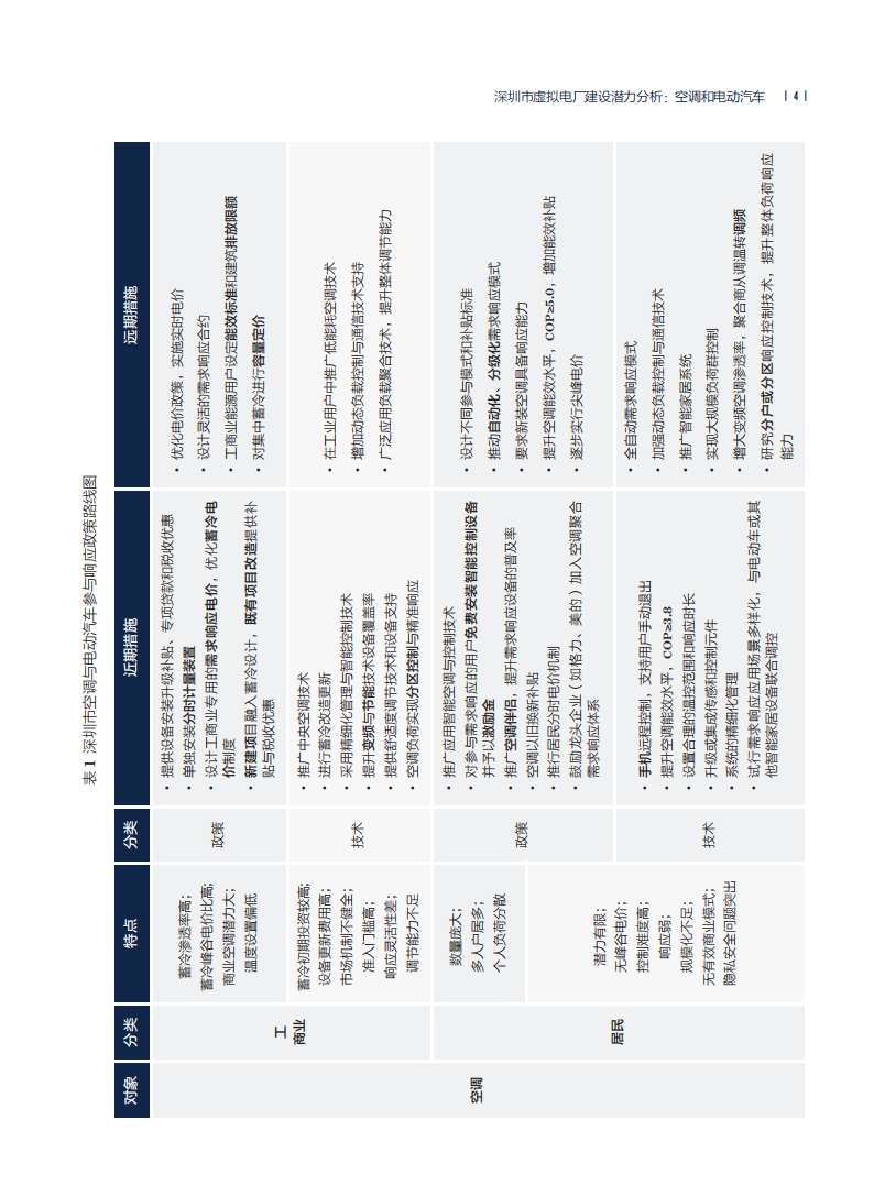 深圳市虚拟电厂行业建设潜力分析：空调和电动汽车,深圳市,虚拟电厂,空调,电动汽车,新能源,深圳市,虚拟电厂,空调,电动汽车,新能源,第9张