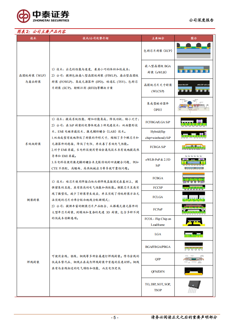 长电科技研究报告：半导体封测龙头，AI&周期共振推动成长,长电科技,半导体,封测,AI,长电科技,半导体,封测,AI,第5张