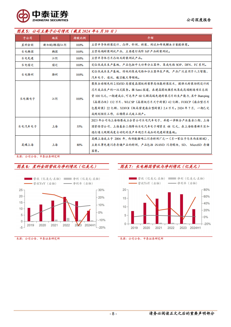 长电科技研究报告：半导体封测龙头，AI&周期共振推动成长,长电科技,半导体,封测,AI,长电科技,半导体,封测,AI,第8张