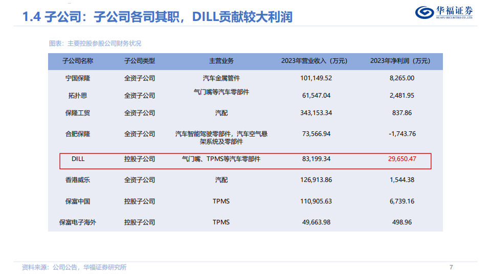 保隆科技研究报告：智能化业务持续放量，全球化布局蓄力深蹲,保隆科技,智能化,全球化,保隆科技,智能化,全球化,第7张