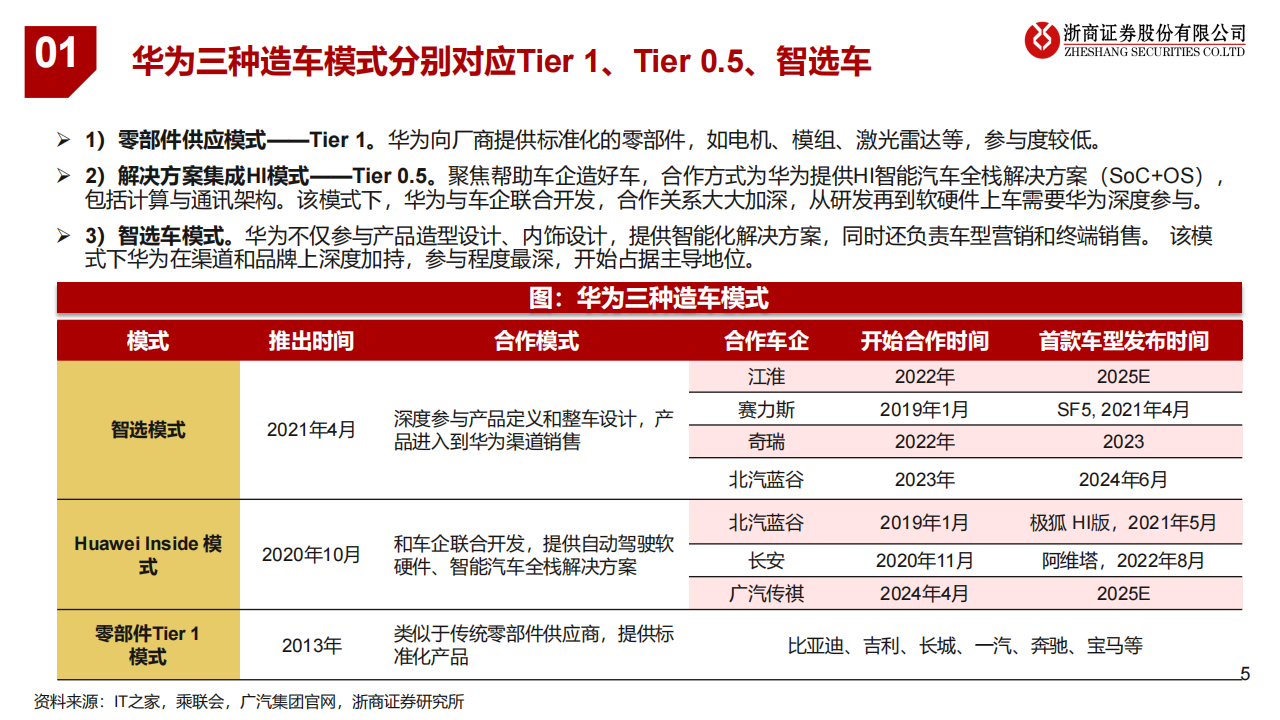 华为汽车产业链深度报告：携手江淮进军超高端，华为车生态圈持续扩容,华为,汽车,产业链,江淮,生态圈,华为,汽车,产业链,江淮,生态圈,第5张