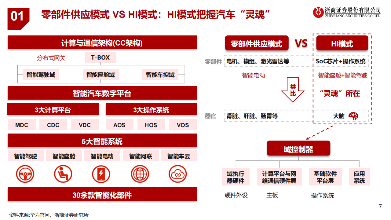 华为汽车产业链深度报告：携手江淮进军超高端，华为车生态圈持续扩容,华为,汽车,产业链,江淮,生态圈,华为,汽车,产业链,江淮,生态圈,第7张