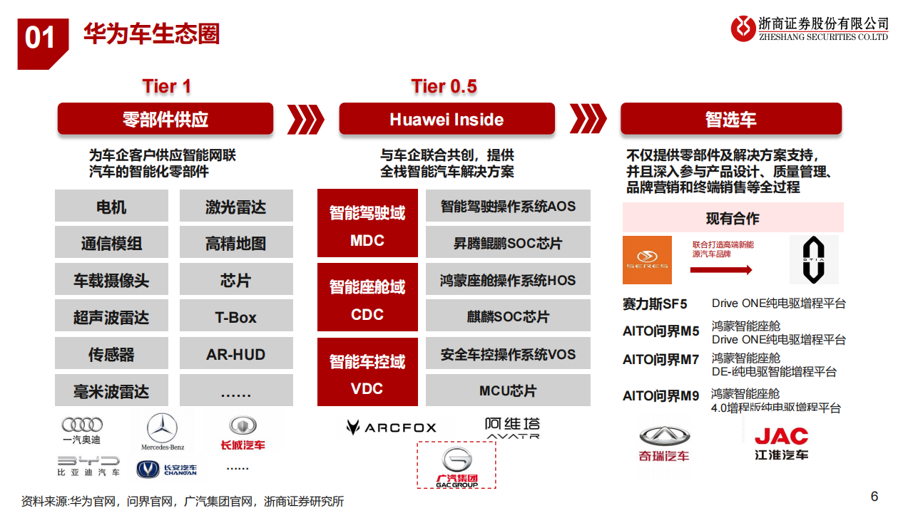 华为汽车产业链深度报告：携手江淮进军超高端，华为车生态圈持续扩容,华为,汽车,产业链,江淮,生态圈,华为,汽车,产业链,江淮,生态圈,第6张