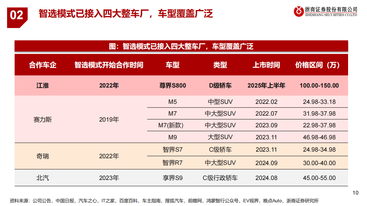 华为汽车产业链深度报告：携手江淮进军超高端，华为车生态圈持续扩容,华为,汽车,产业链,江淮,生态圈,华为,汽车,产业链,江淮,生态圈,第10张