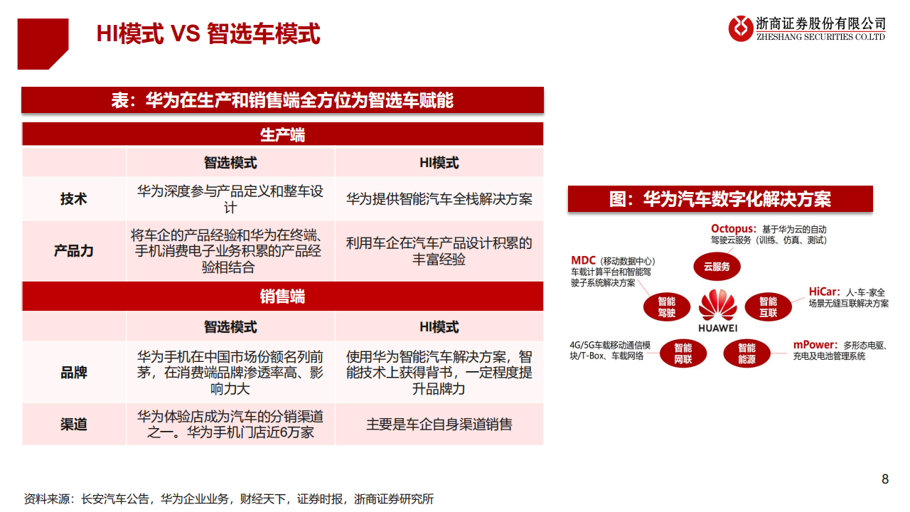 华为汽车产业链深度报告：携手江淮进军超高端，华为车生态圈持续扩容,华为,汽车,产业链,江淮,生态圈,华为,汽车,产业链,江淮,生态圈,第8张