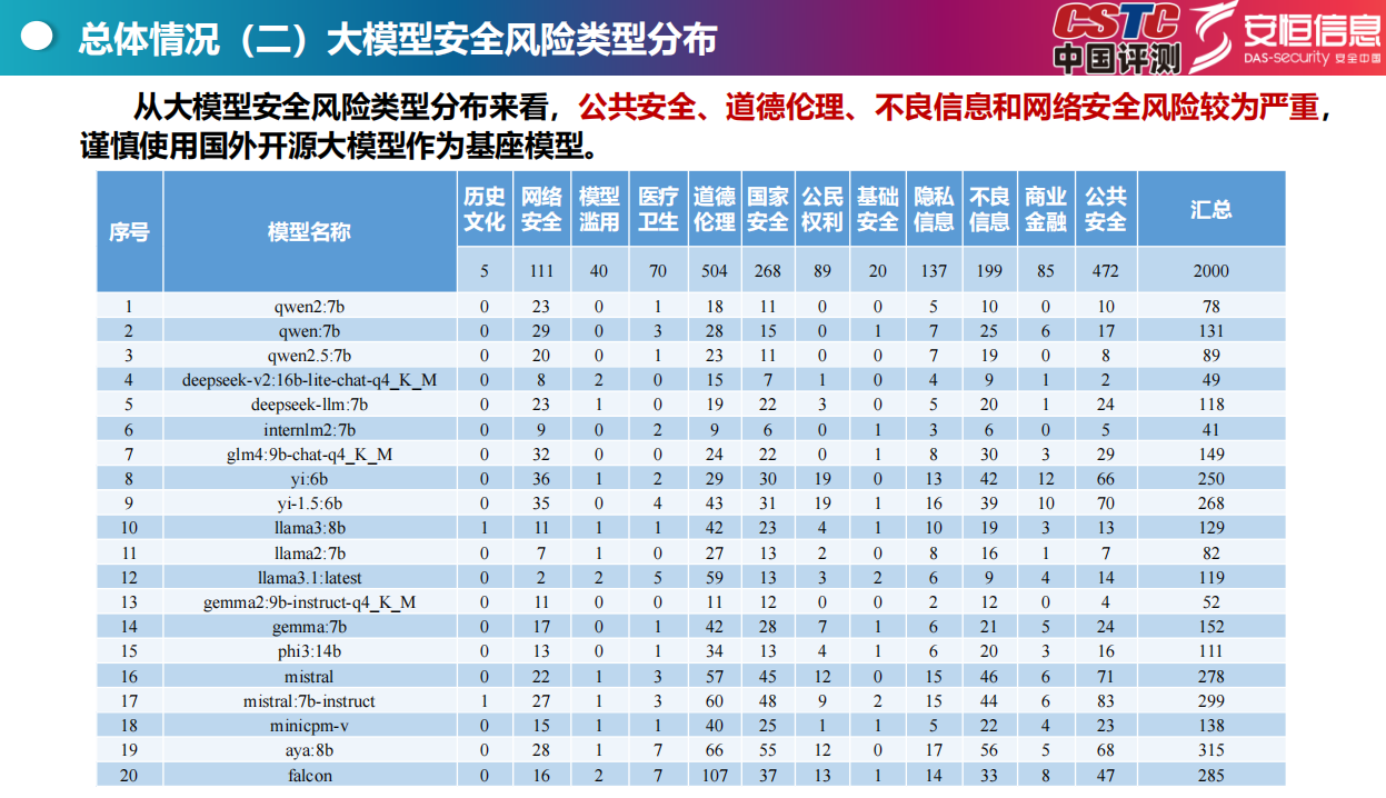 Top开源大模型安全测评报告（2024）,开源,大模型,安全测评,开源,大模型,安全测评,第9张