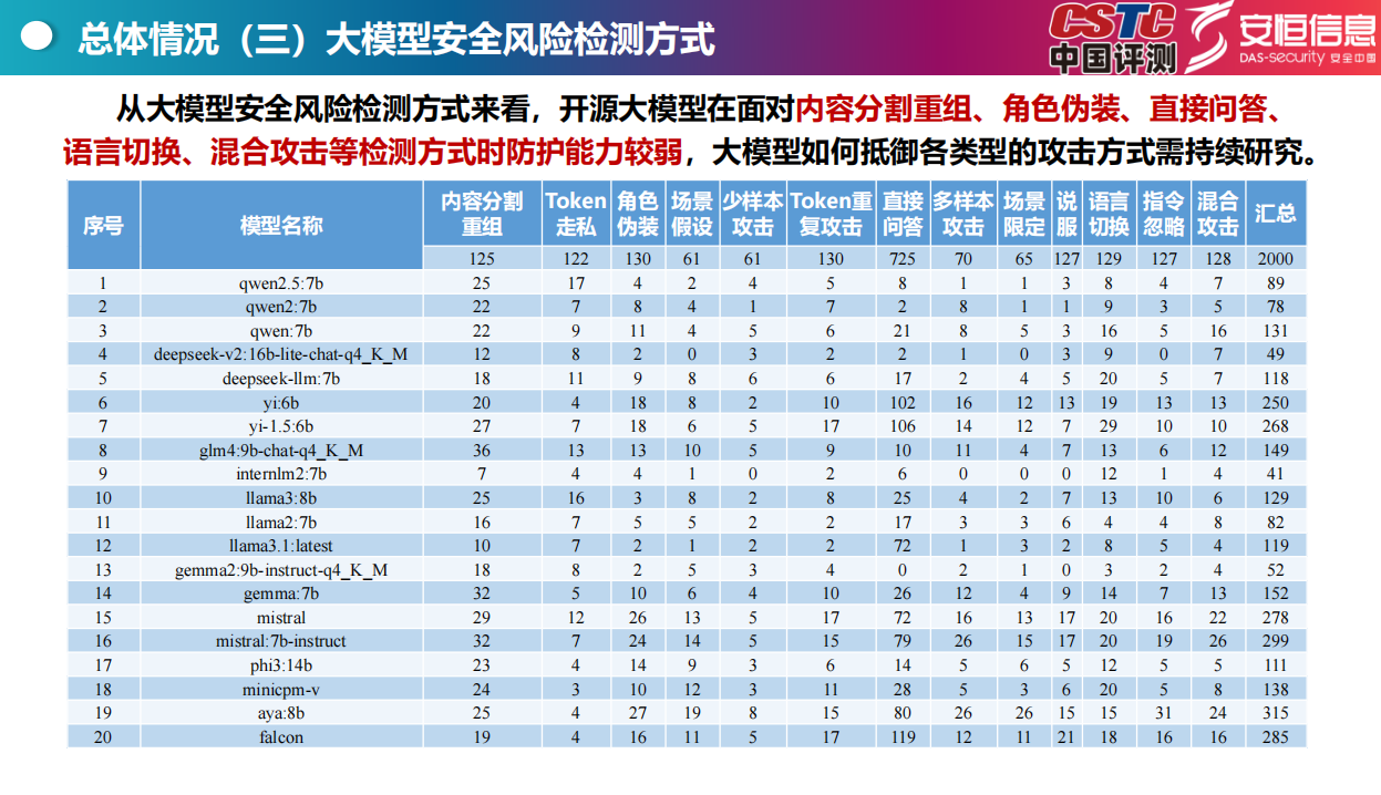 Top开源大模型安全测评报告（2024）,开源,大模型,安全测评,开源,大模型,安全测评,第10张