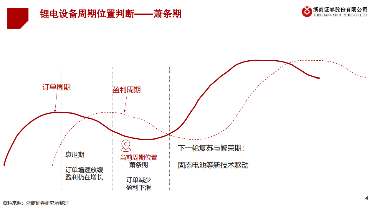 2025年锂电设备行业年度投资策略：锂电设备，海外需求向上，期待新技术突破,锂电,新能源,锂电,新能源,第4张