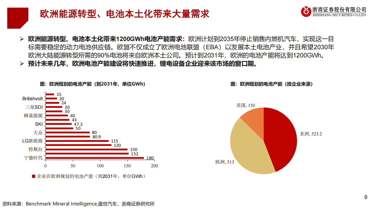 2025年锂电设备行业年度投资策略：锂电设备，海外需求向上，期待新技术突破,锂电,新能源,锂电,新能源,第9张