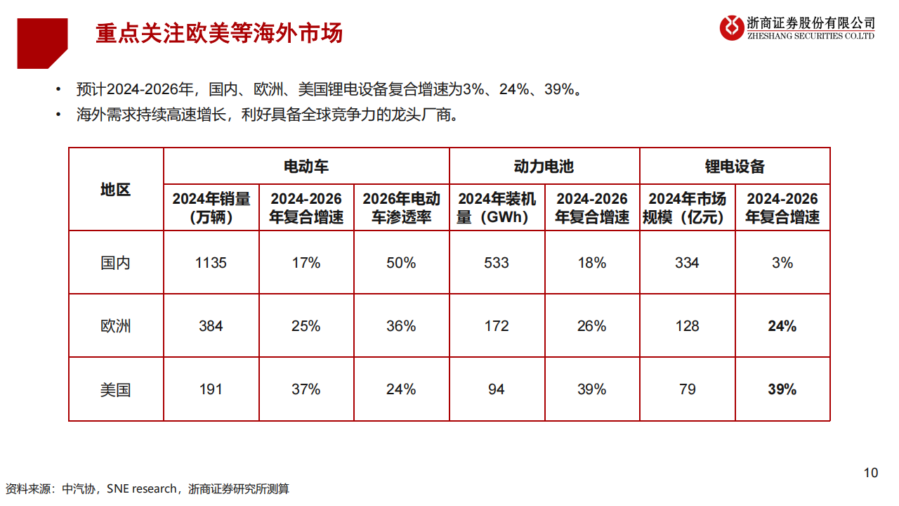 2025年锂电设备行业年度投资策略：锂电设备，海外需求向上，期待新技术突破,锂电,新能源,锂电,新能源,第10张