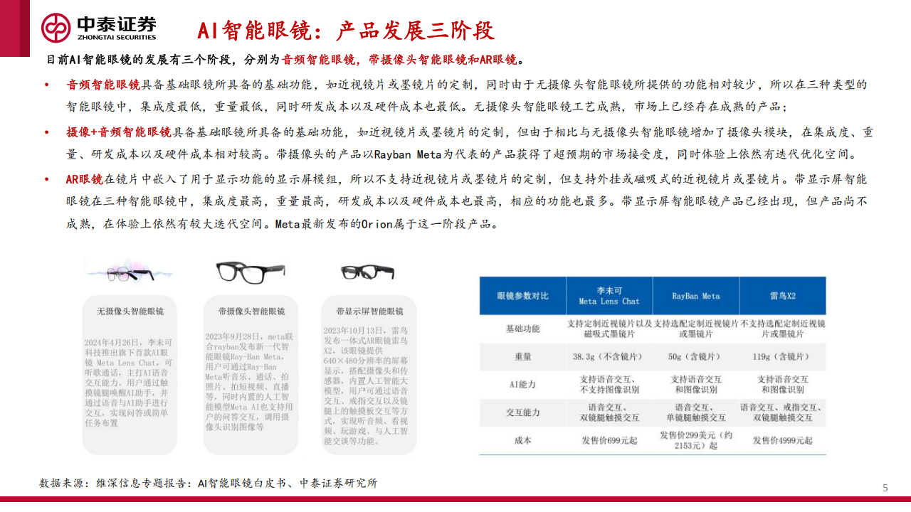 AI智能眼镜行业分析：全天候应用落地，从1~10放量可期,AI,智能眼镜,AI,智能眼镜,第5张